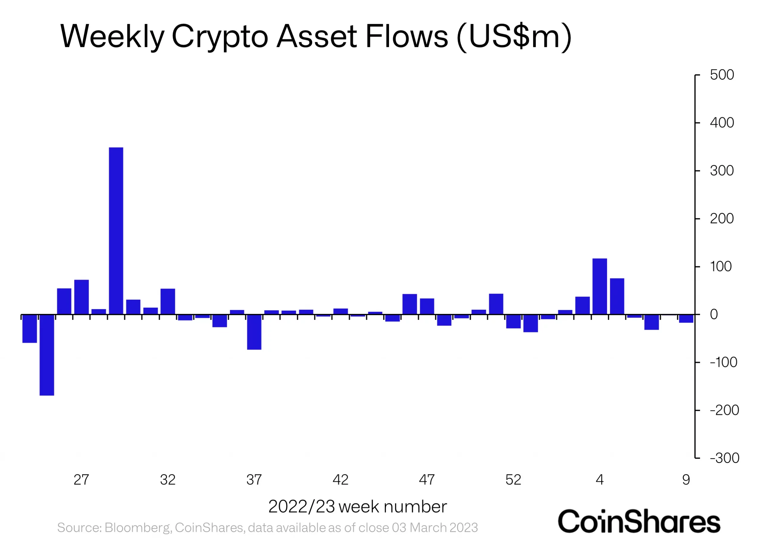 ビットコイン [BTC]: 投資家がロング ポジションを敬遠するため、ショート商品が勝ち