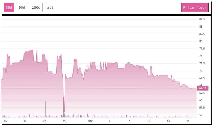 出典: NFTPriceFloor