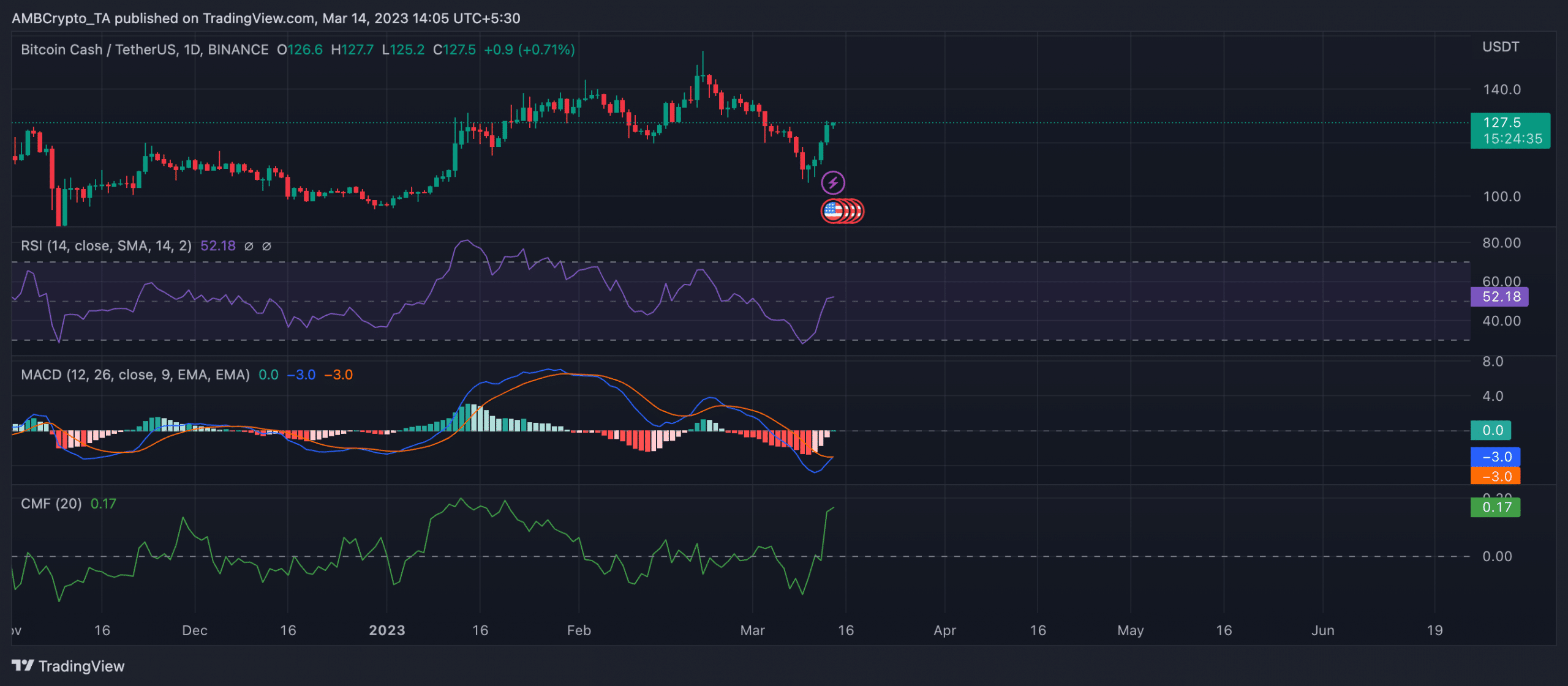 ビットコインキャッシュの次は [BCH] BTCのコートテールに乗って110ドルを取り戻す