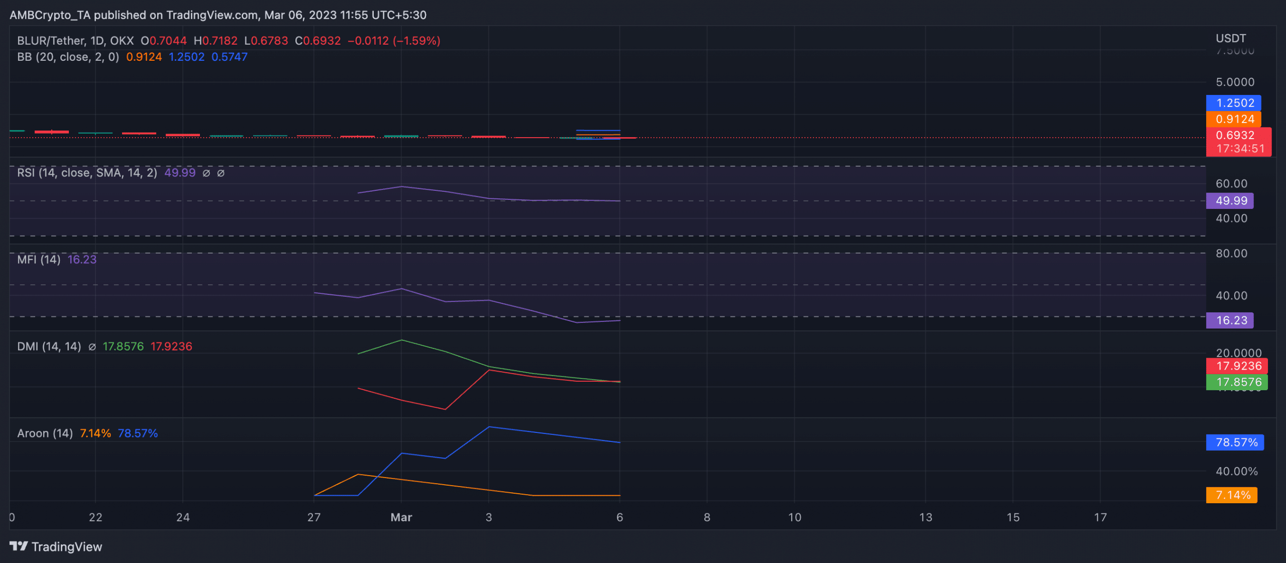 Blur のトークンは 20 日間で 98% 急落します。  OpenSea はカムバックしますか?