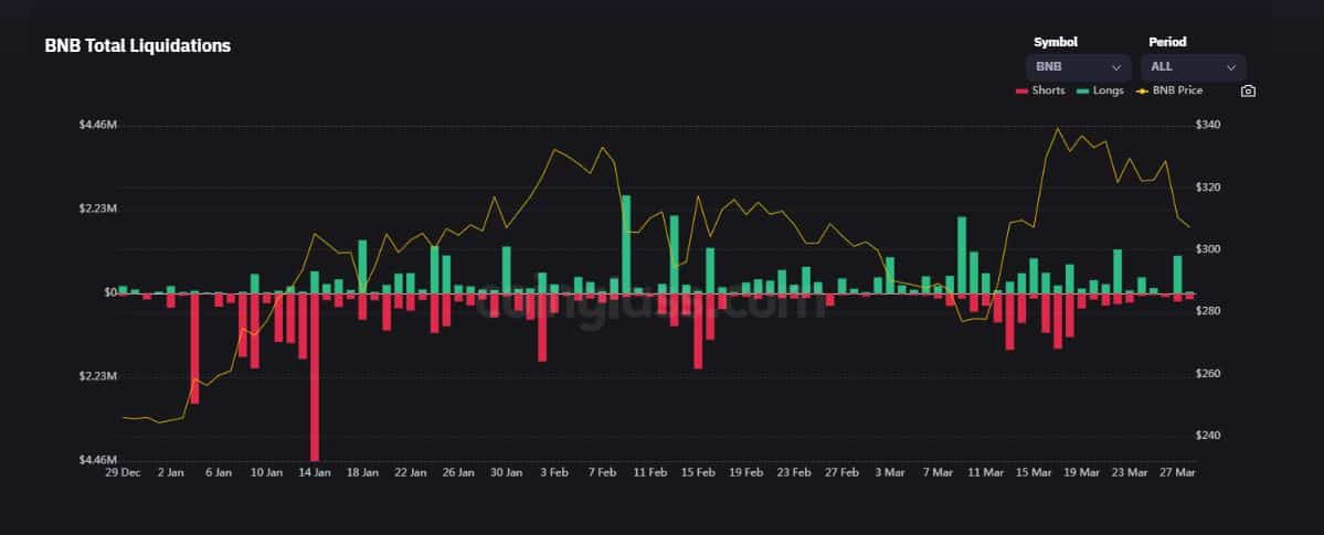 Binanceが規制の熱に直面しているため、BNBは主要なパラメーターで転落します