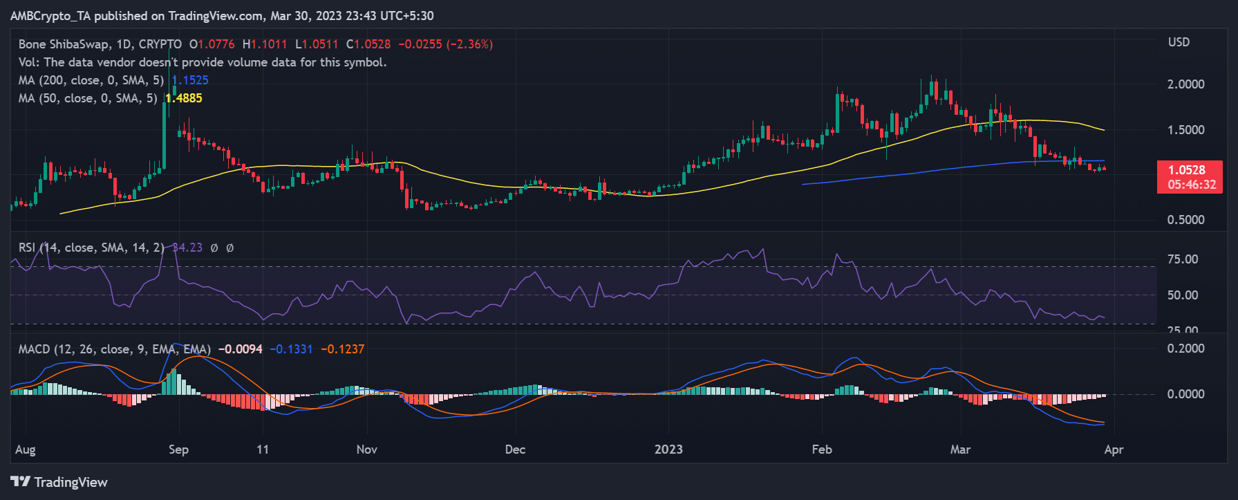 BONE/USDの日々の値動き