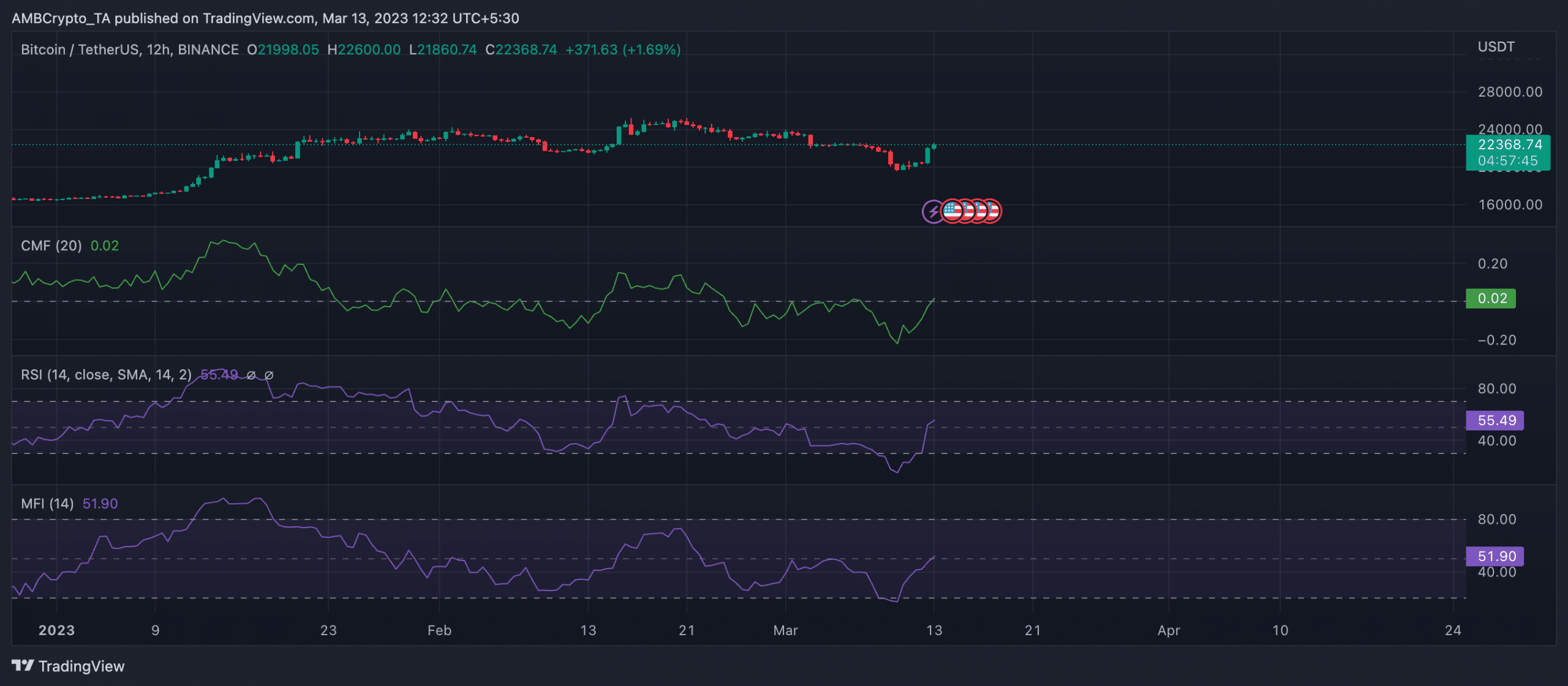 シリコンバレー銀行の預金者が規制のライフラインを手に入れ、ビットコインが急騰