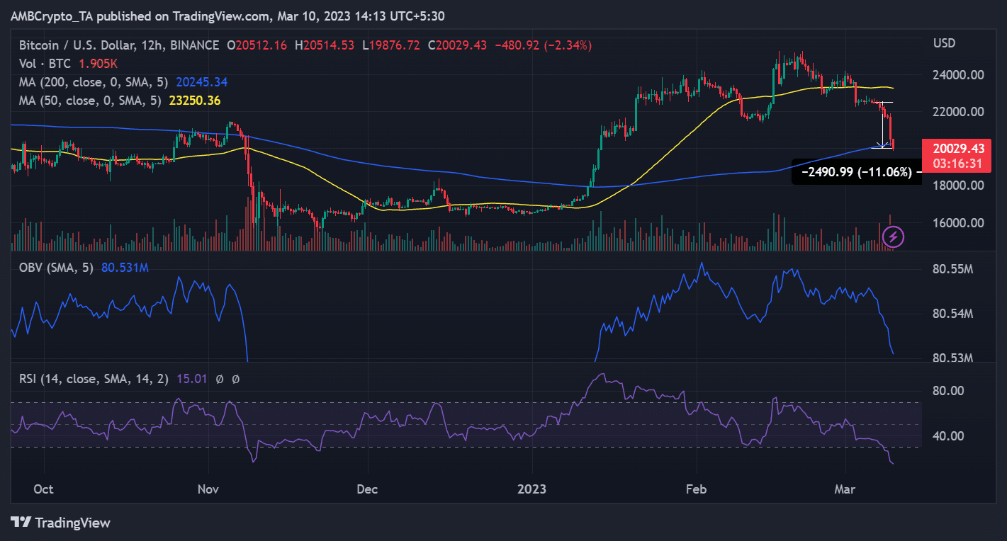 ビットコイン (BTC) 12時間の値動き