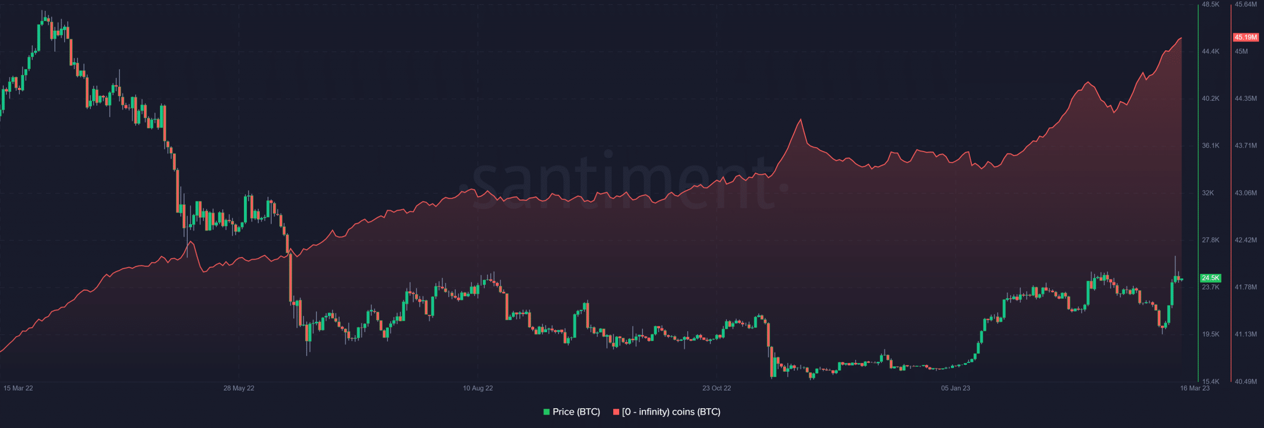 ビットコイン [BTC] これら2つの指標の上昇と慎重にバランスをとります