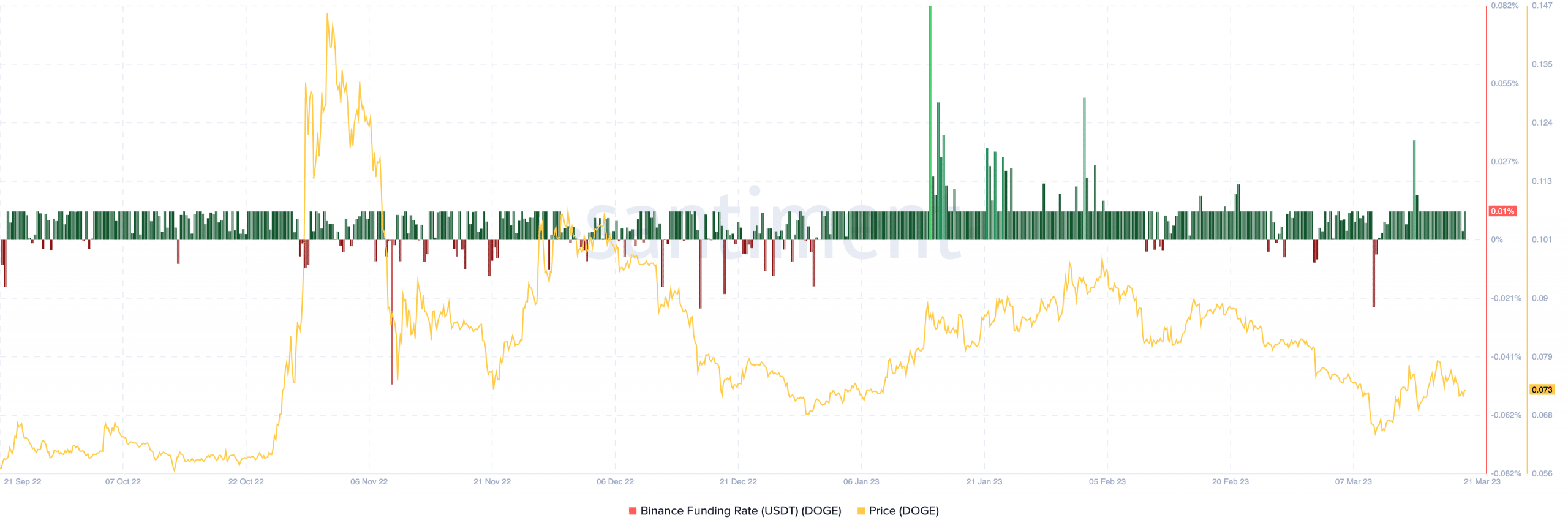 Dogecoin の資金調達率と DOGE の価格
