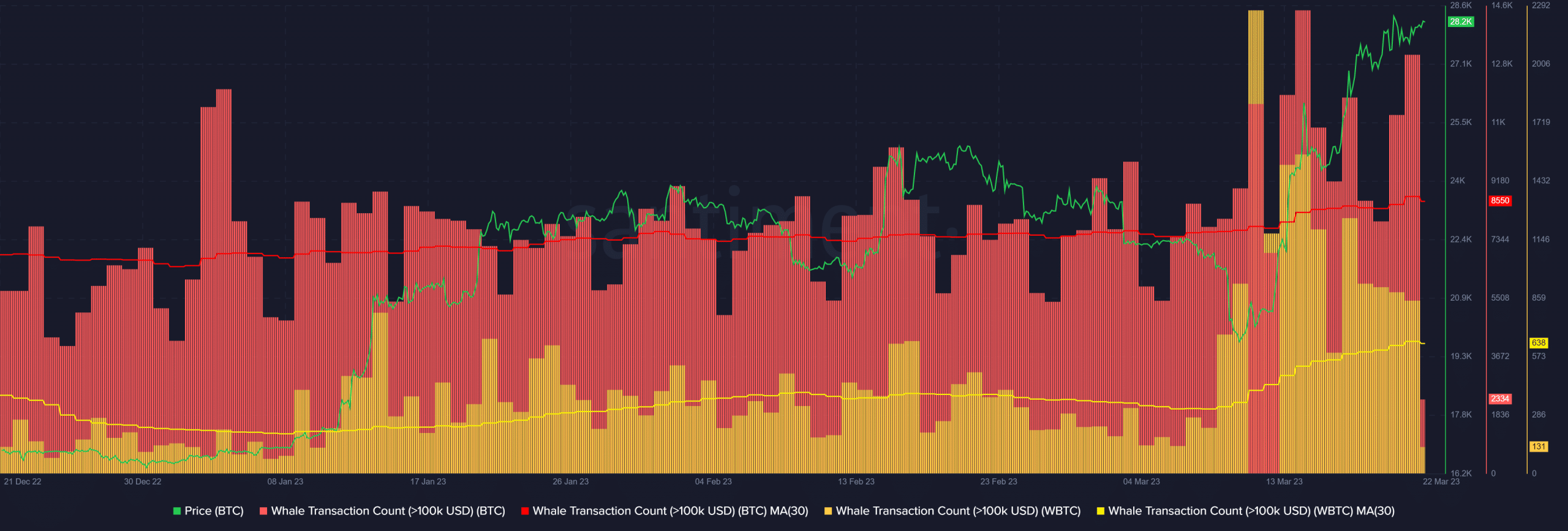 ビットコイン (BTC) wBTC クジラのトランザクション数