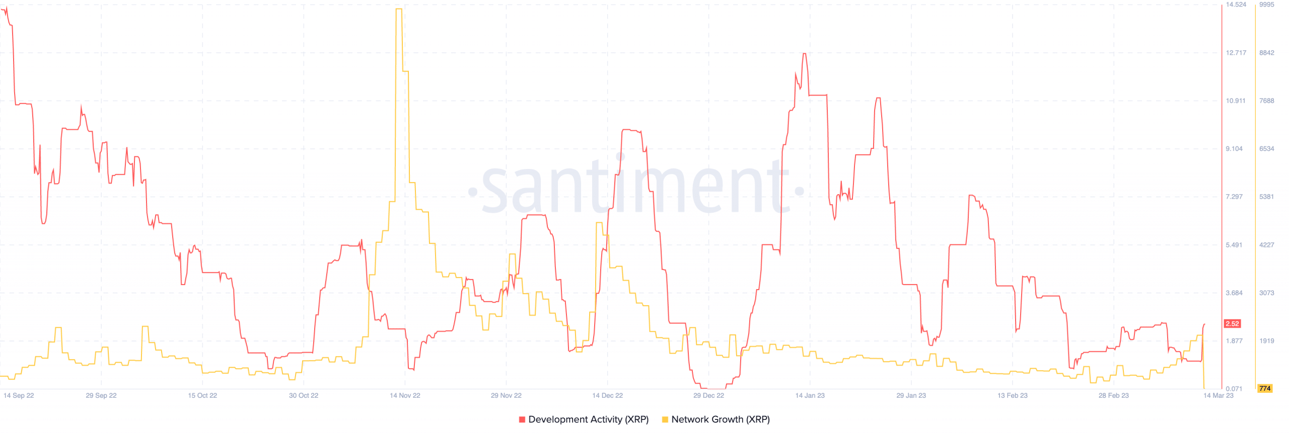 XRPの開発活動とネットワークの成長