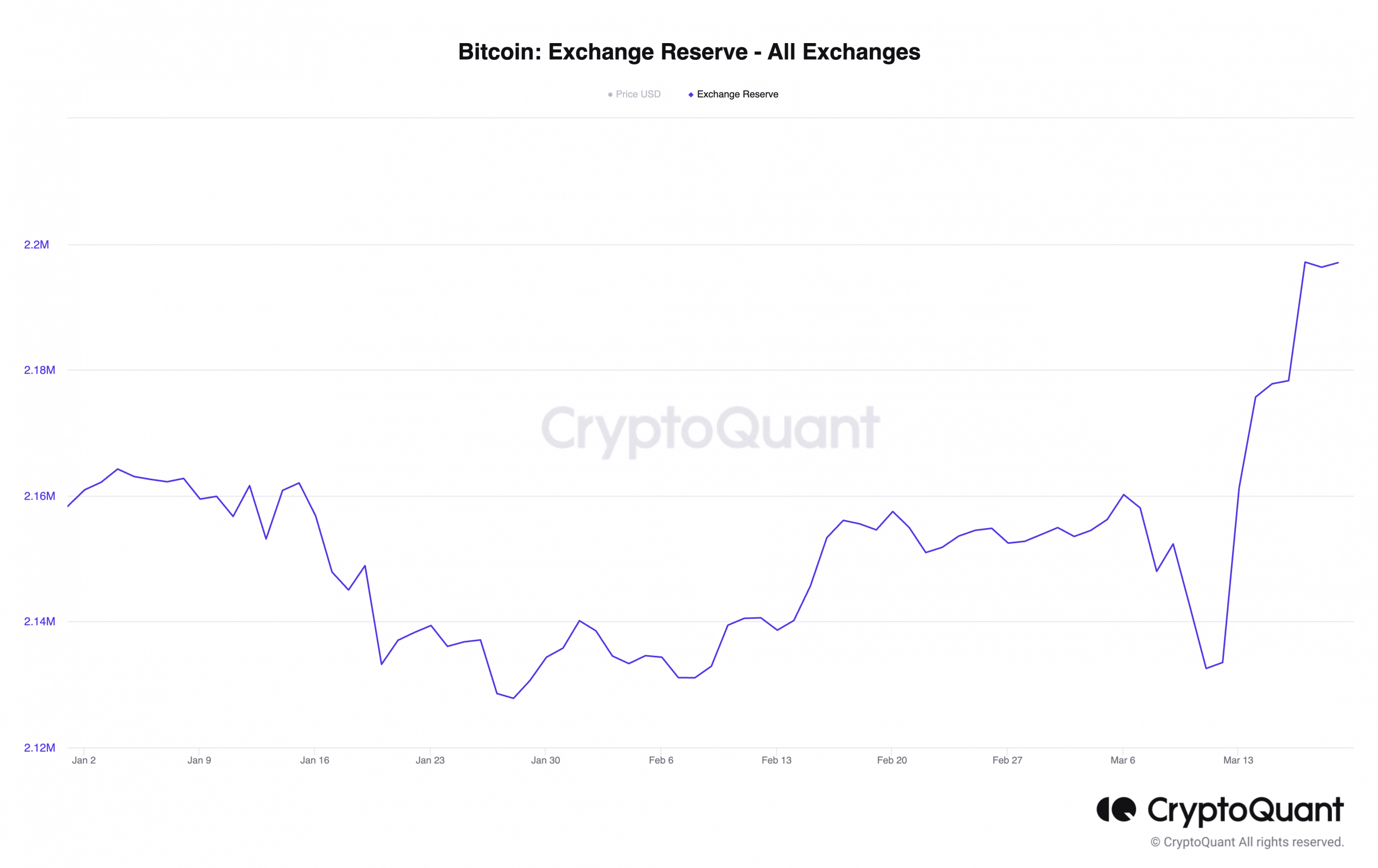 短期トレーダーが下落の可能性に備える中、ビットコインの強気相場は堅調