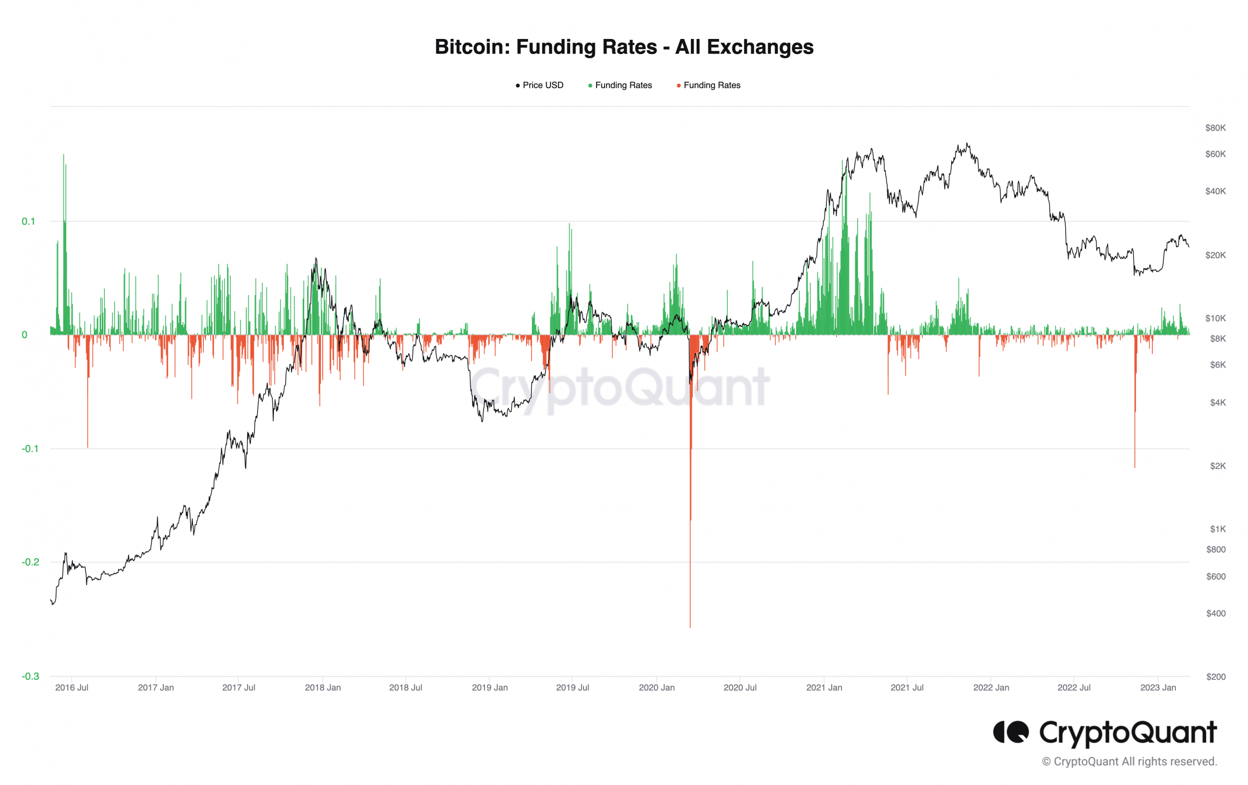 ビットコインの資金調達率