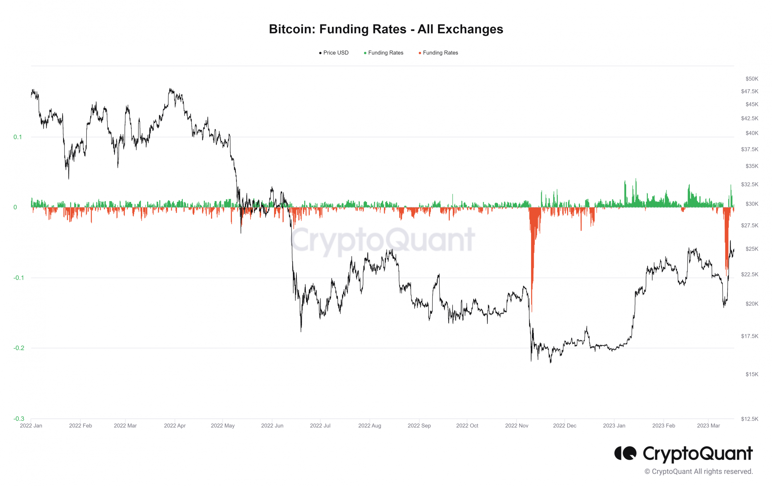 BTCの資金調達率