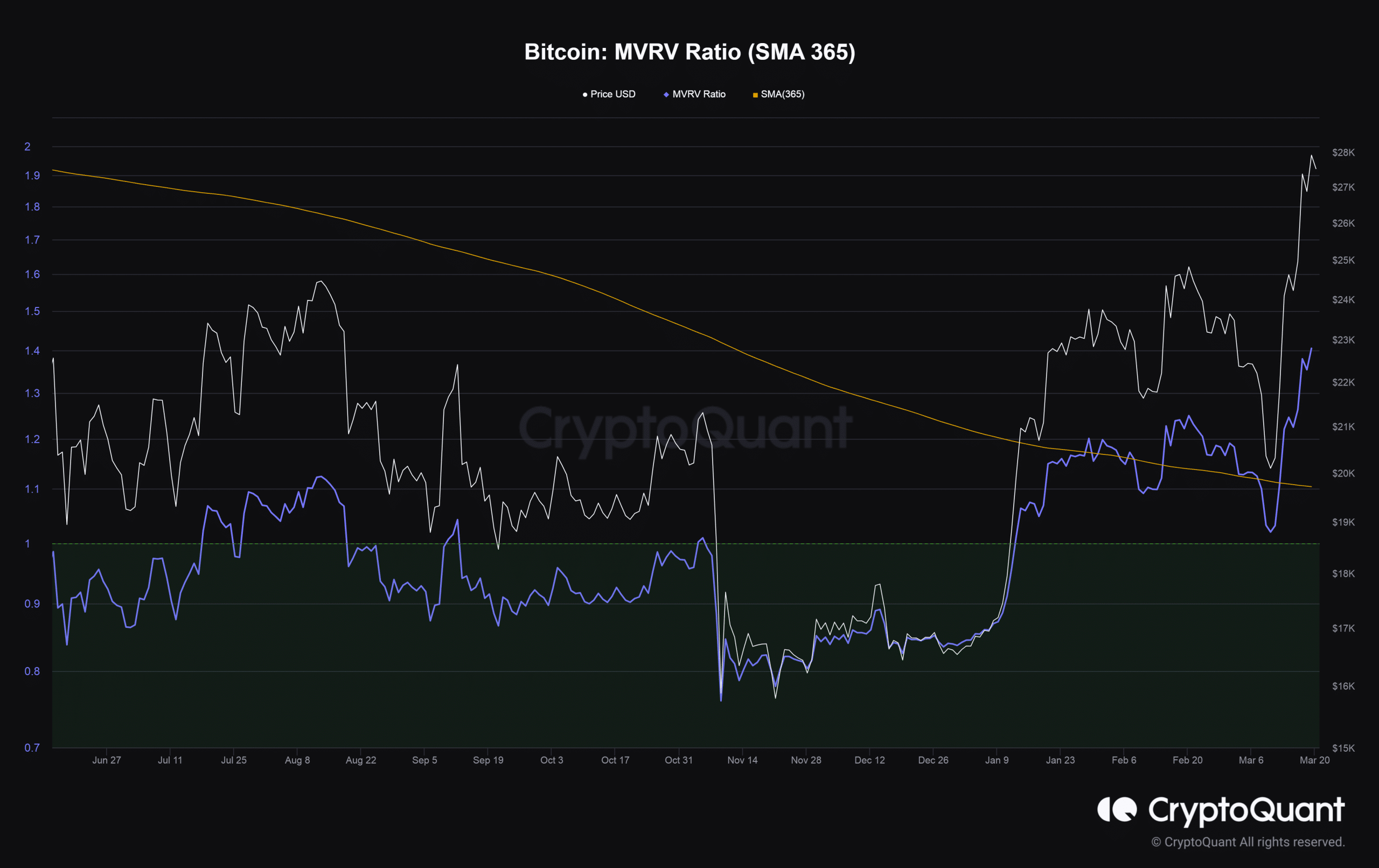 ビットコイン [BTC] 強気派が猛烈な復活を遂げたため、28,000ドルを超えてズーム