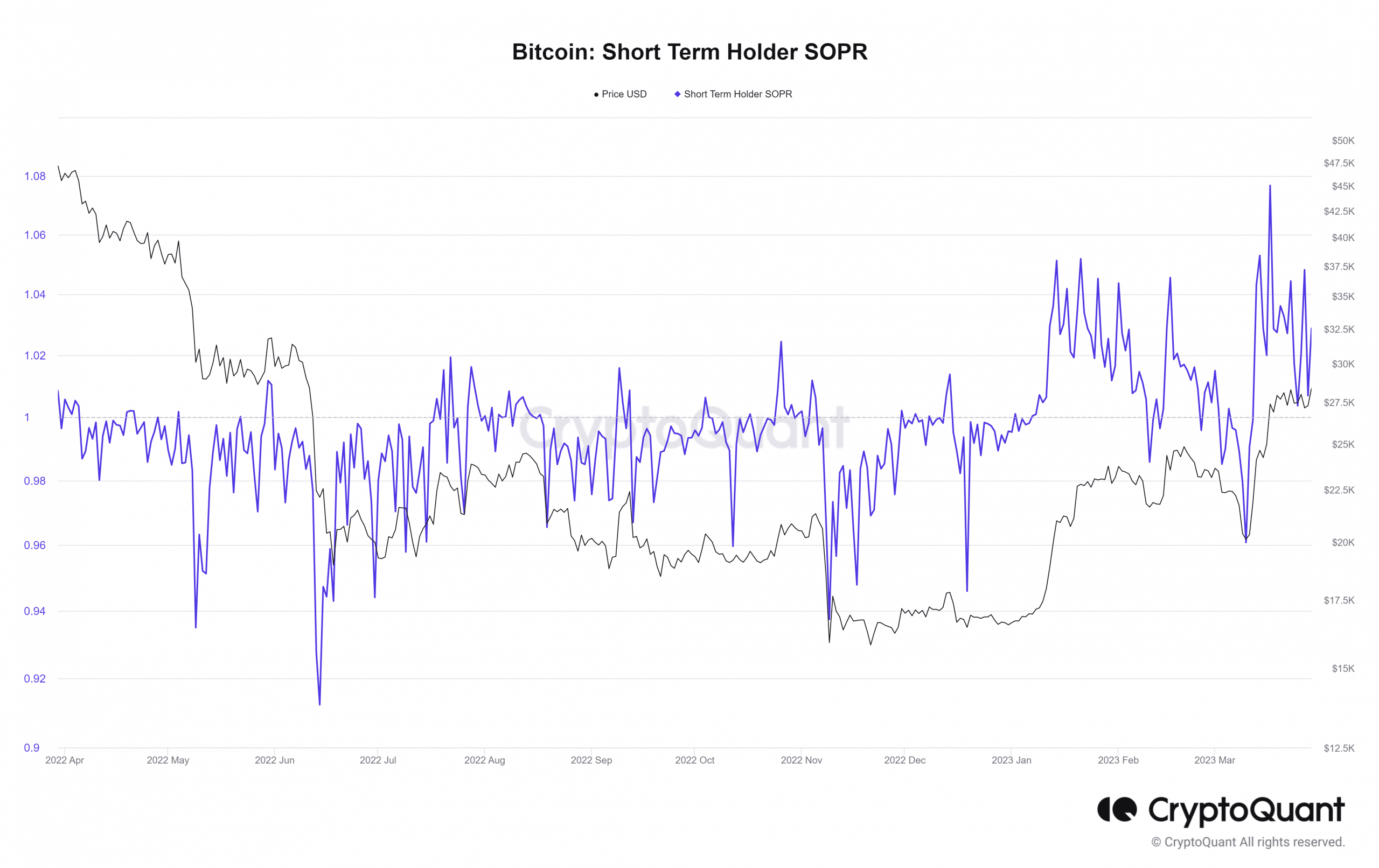ビットコイン (BTC) SOPR