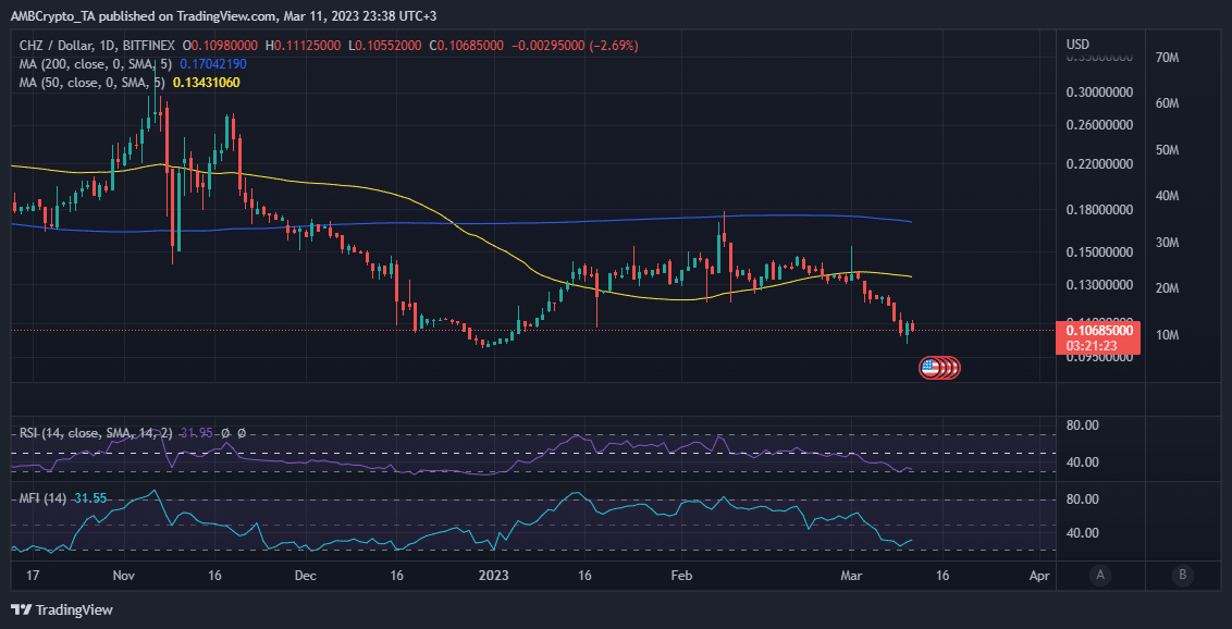 CHZ の価格行動