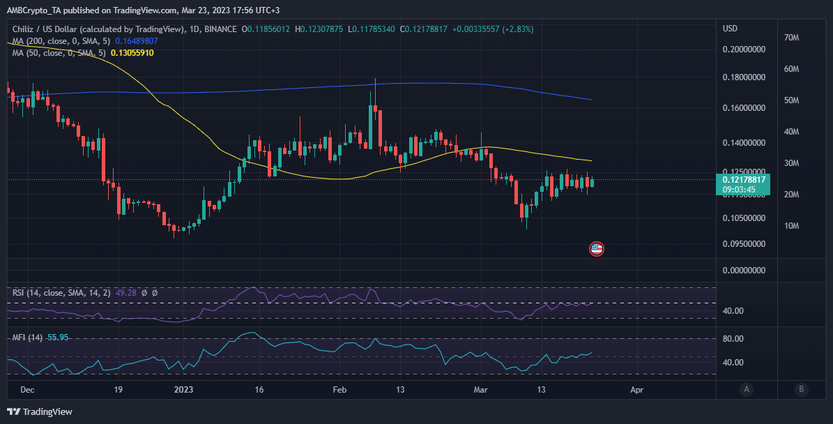 CHZ の価格行動