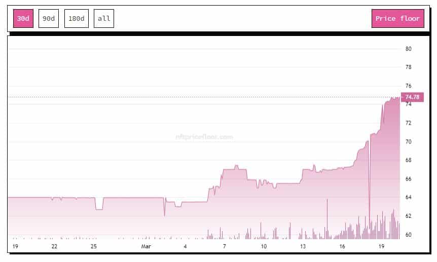 優良NFTが戦いを続ける中、CryptoPunksは時価総額でBAYCを上回る