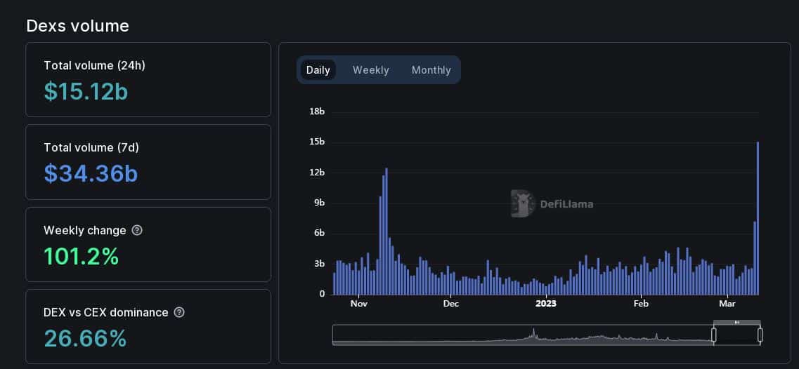 Uniswap、Curve Finance、SushiSwap が市場の不確実性の中で大儲け