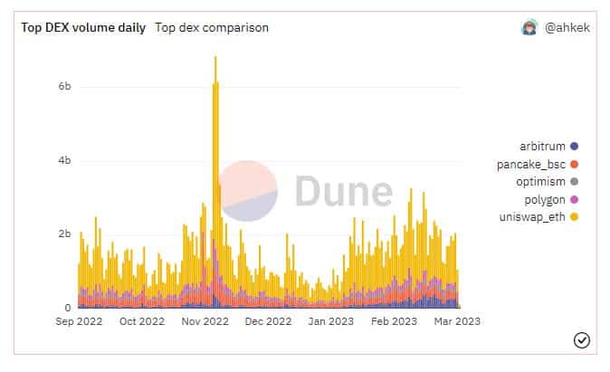 BinanceがDeFiハッキングに対抗するための安全対策を採用する中、BNBは強気派に味方する