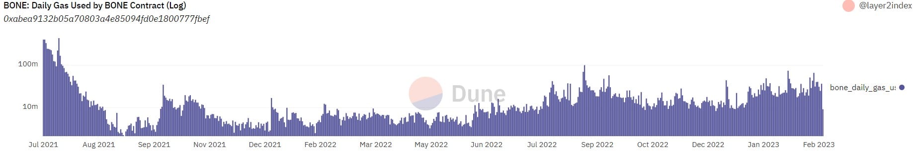Crypto.com は BONE を歓迎しますが、上場後に続いたのは次のとおりです。