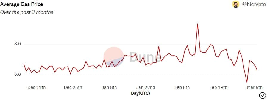 BNB のネットワーク使用状況と主要な指標には、あなたにとって重要なことがあります