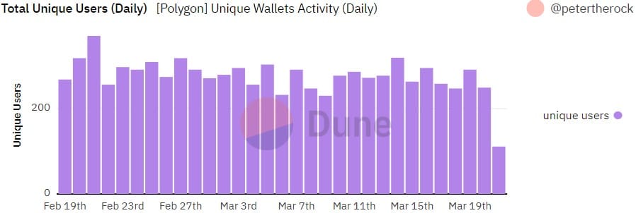 ポリゴン [MATIC]: 放蕩ユーザーは zkEVM メインネットのローンチ前に戻ってきますか
