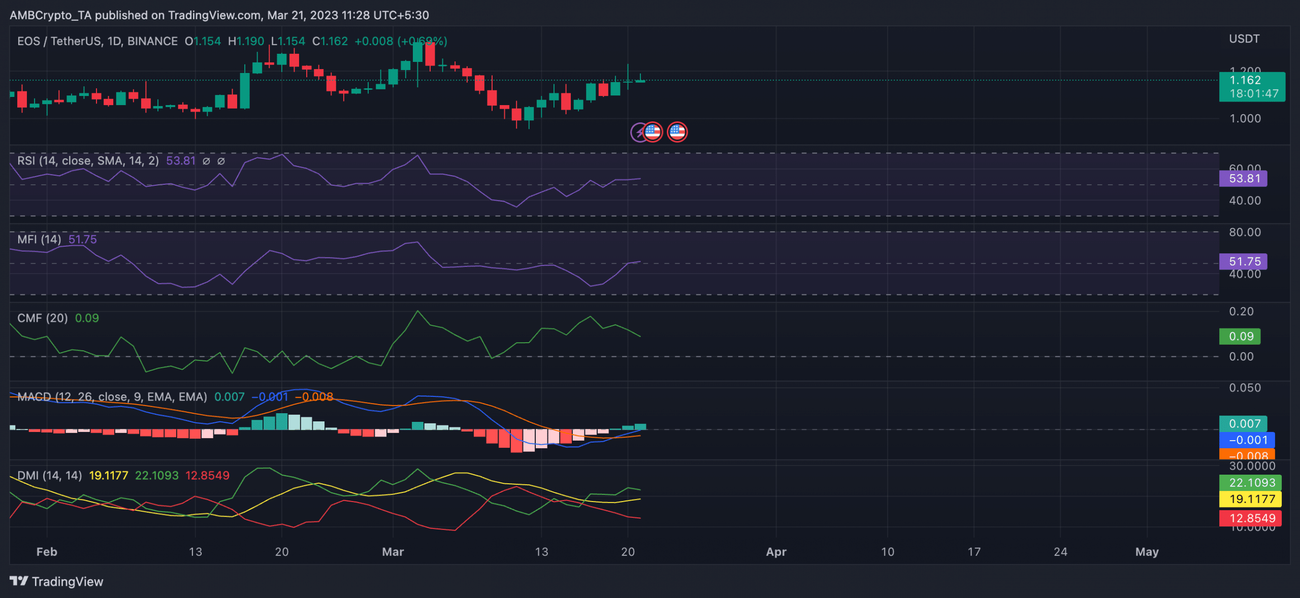 EOS Network は、価格が急騰する中、拡大のために 2,000 万ドルを約束します。