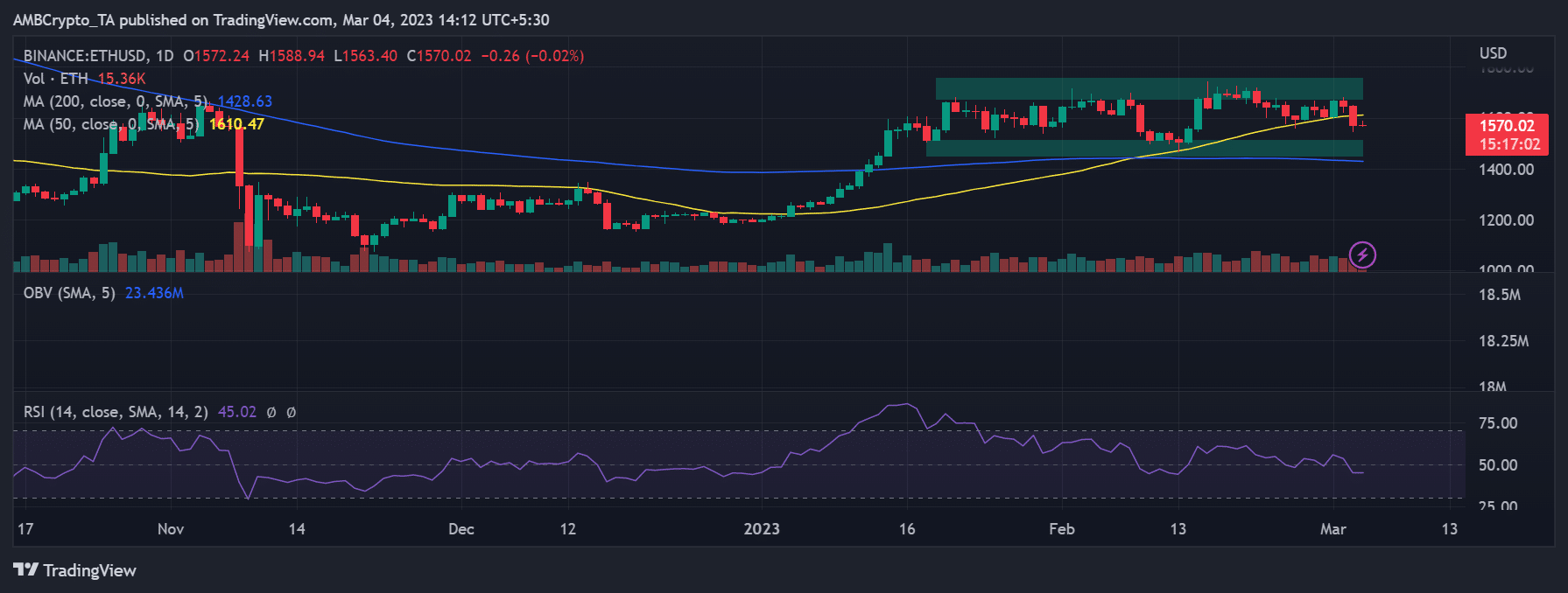 イーサリアム（ETH）の値動き