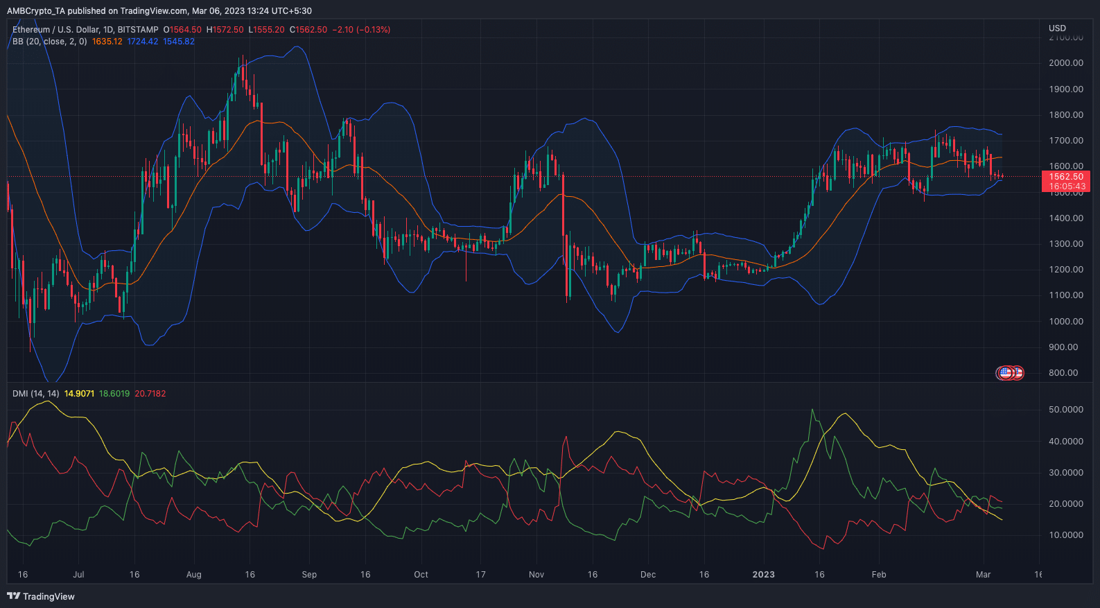 ETH 価格アクション