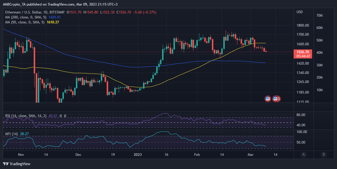 ETH 価格アクション