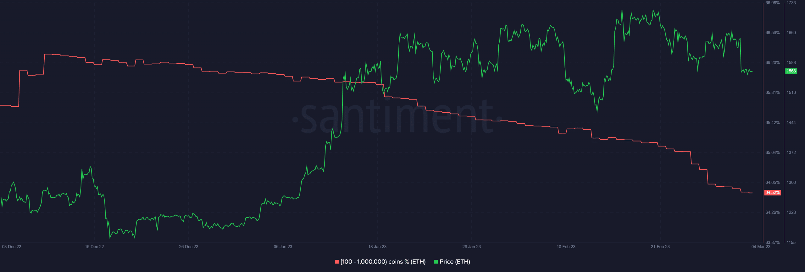 BTCとETHはクジラへの関心の低下を見ており、別の弱気サイクルが差し迫っていますか?