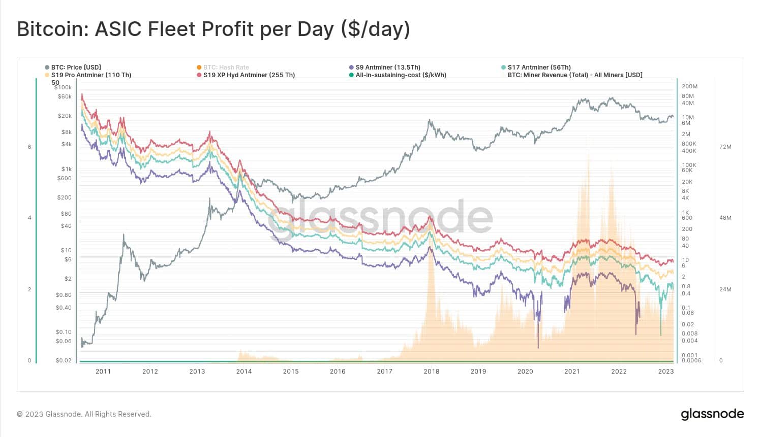 ビットコインのハッシュレートの増加は、マイナーにとって何の助けにもなりません。その理由は次のとおりです。