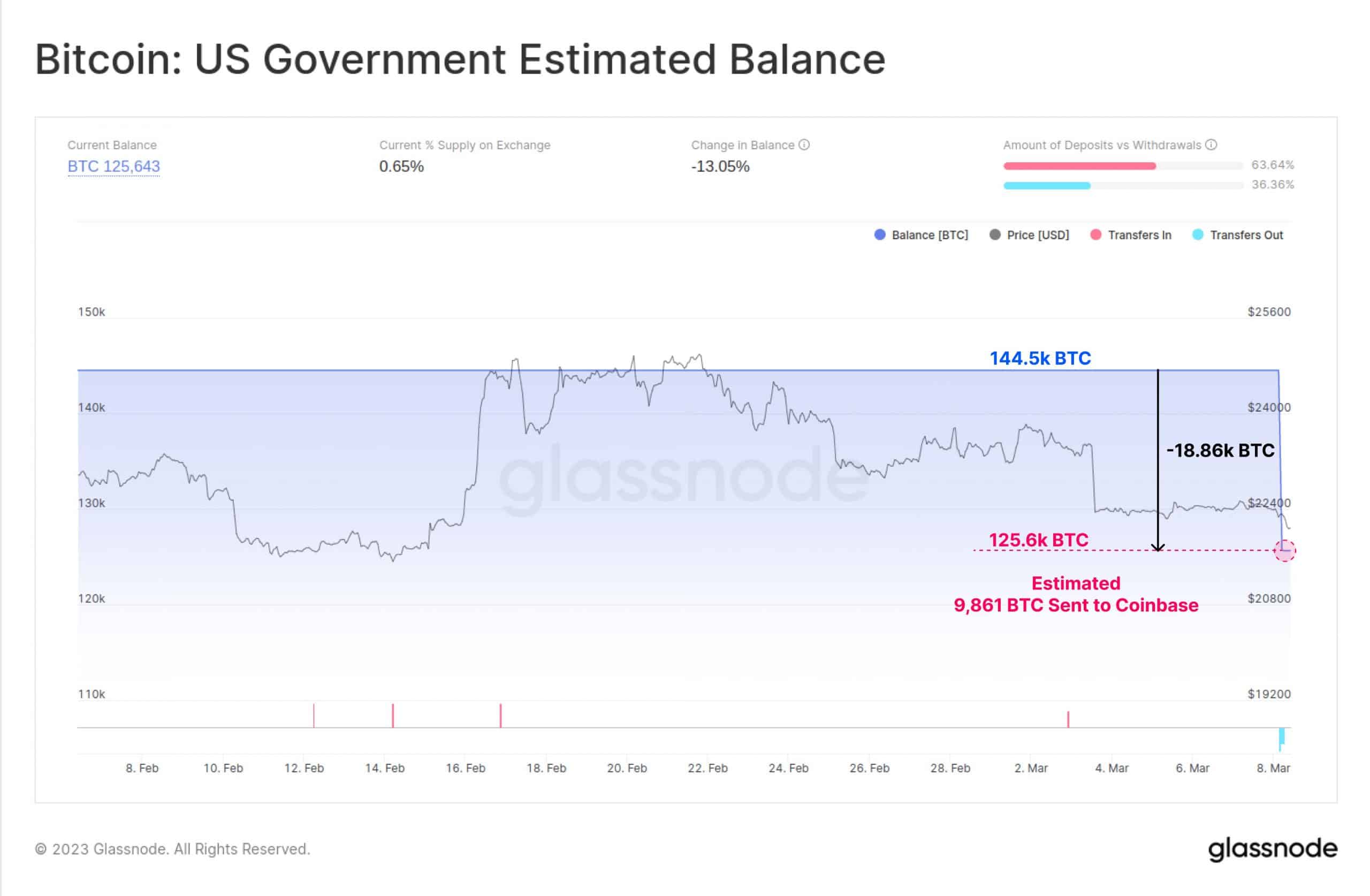 ビットコイン [BTC] アンクル・サムが動き出す中、FUDが主役に