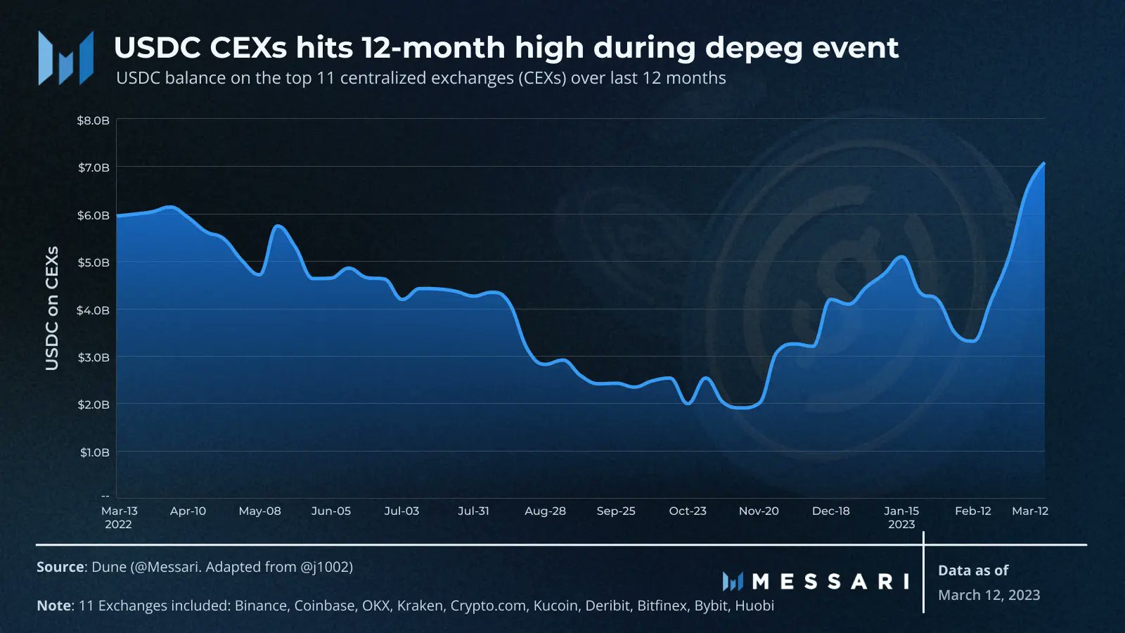 USDCの損失はCEXの利益ですか？ さて、本当の話は…