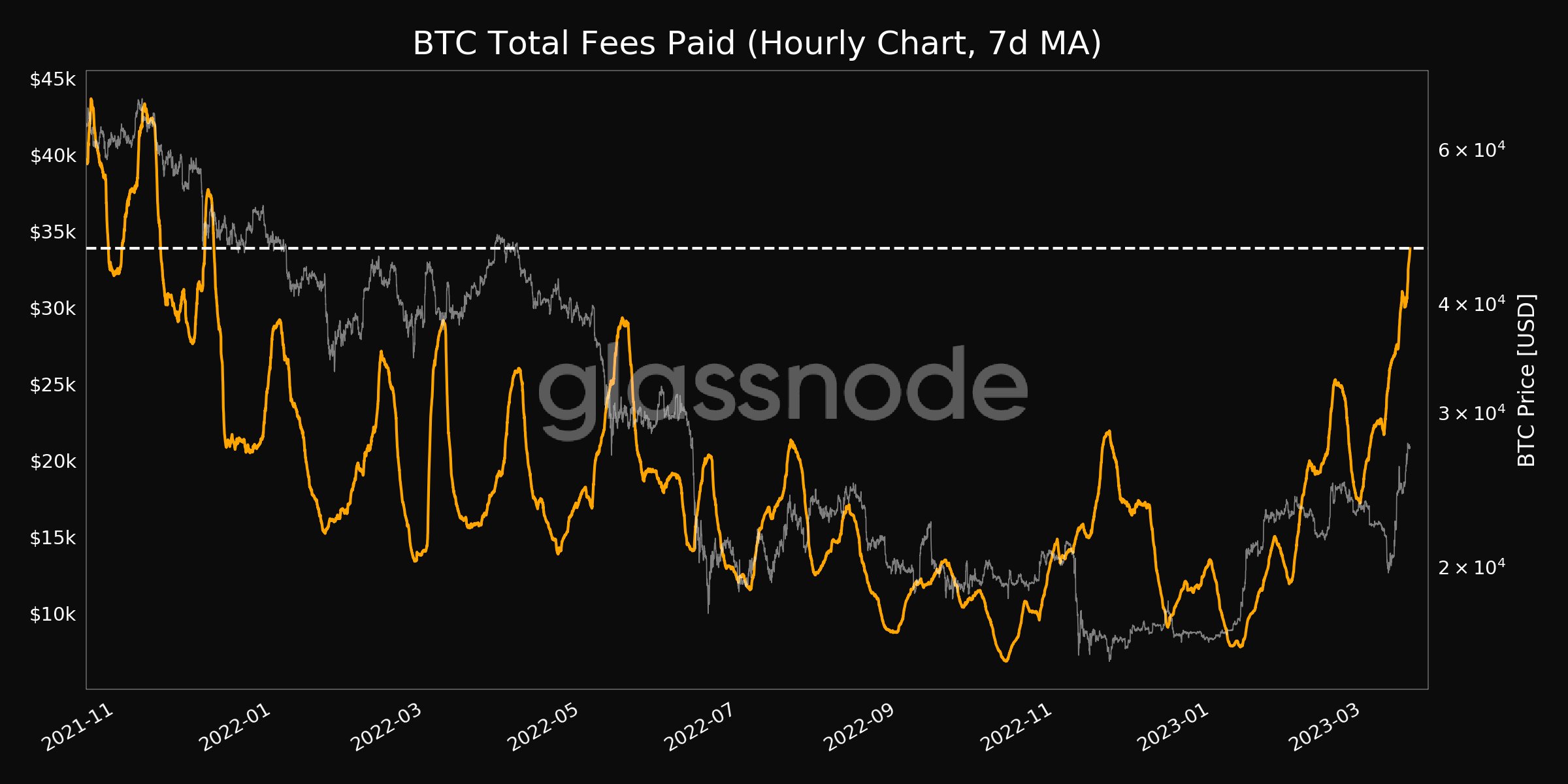 「ビットコインバブルはBTCを助けることになるかもしれない」北に行く方法は次のとおりです