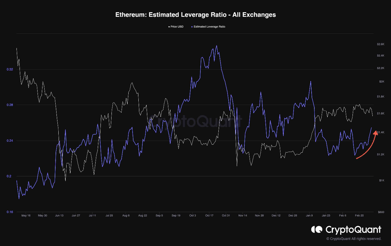 ETH推定レバレッジ比率