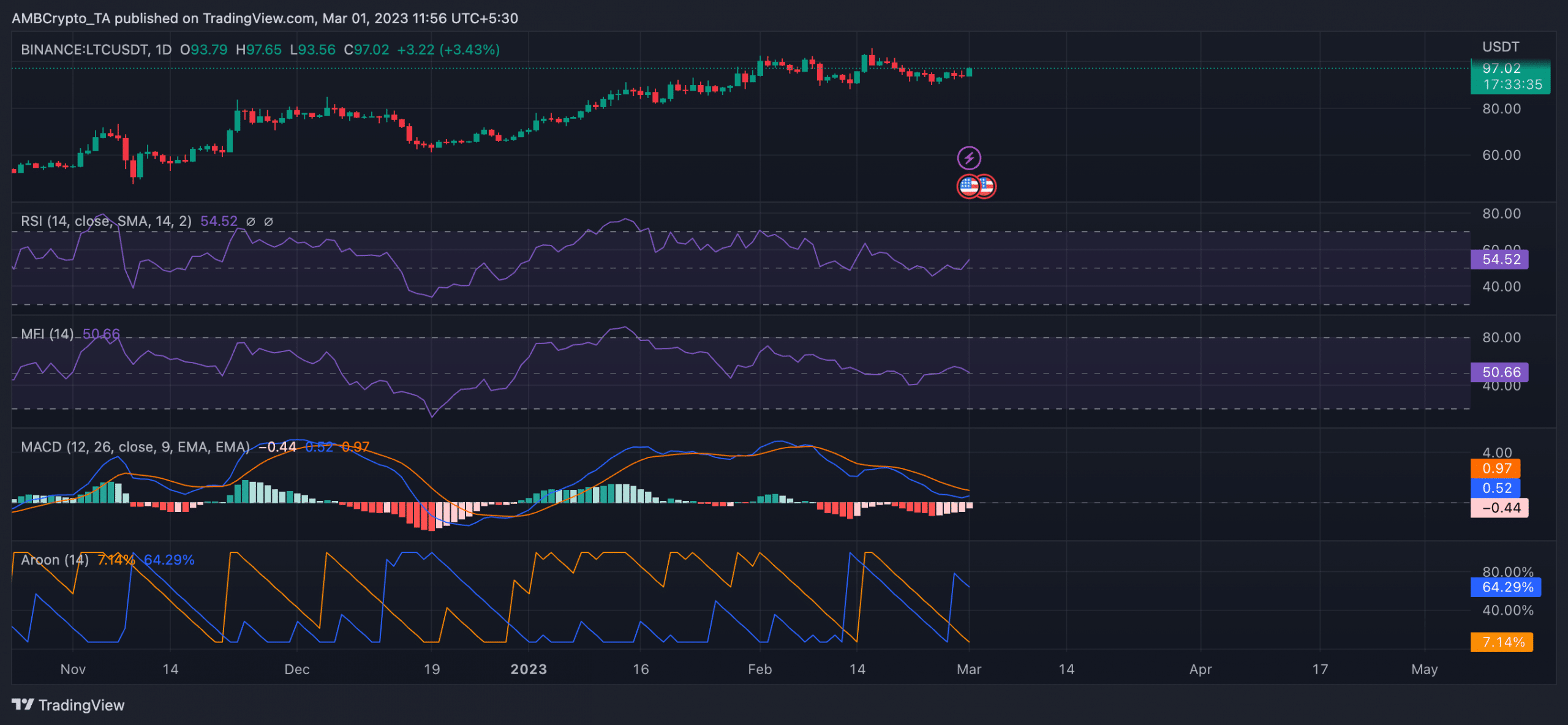 52.89% ライトコイン [LTC] 利益を上げている投資家: もう一方の靴は落ちますか?