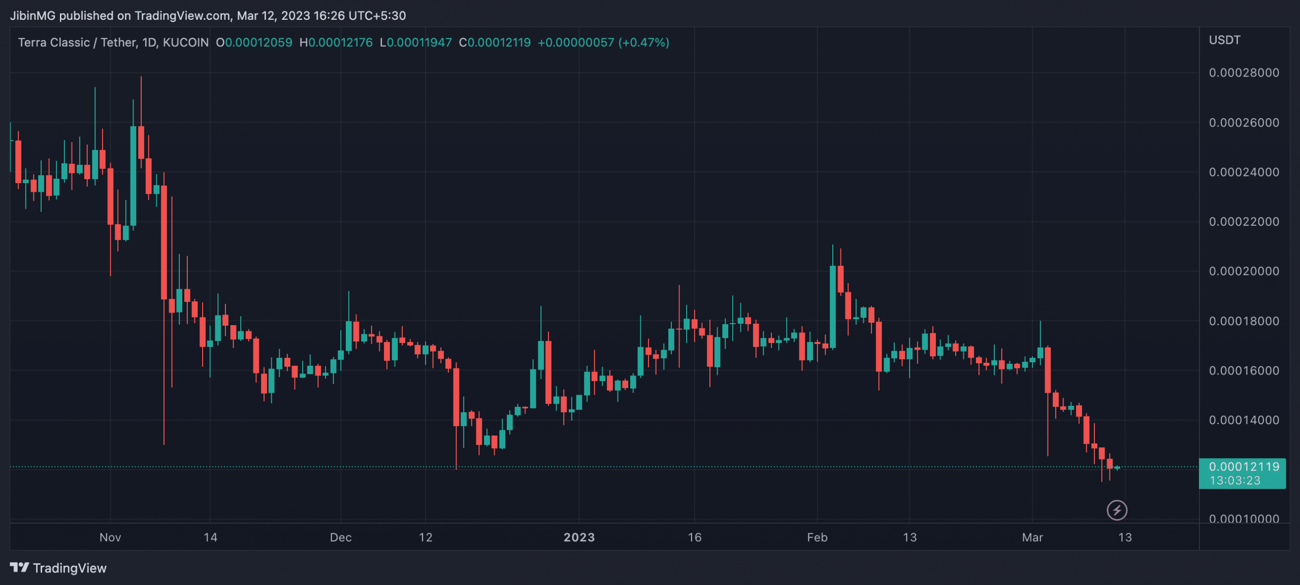 Terra LUNA クラシック [LUNC] 価格予測 2025-2030: LUNC の価格の運命は…