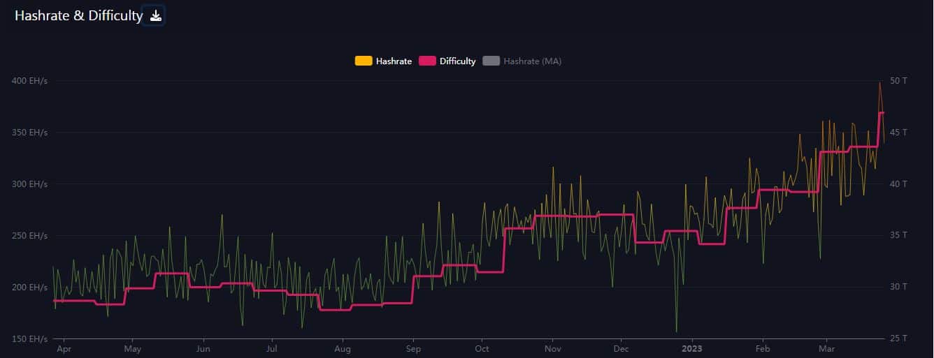 ビットコイン：BTCがマイニング活動の成長を記録するにつれて、焦点はテキサスに移ります