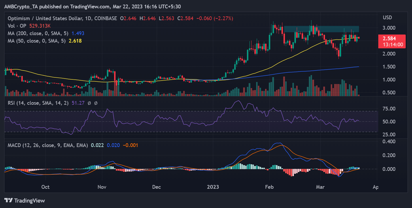 OP/USD の毎日の時間枠の値動き