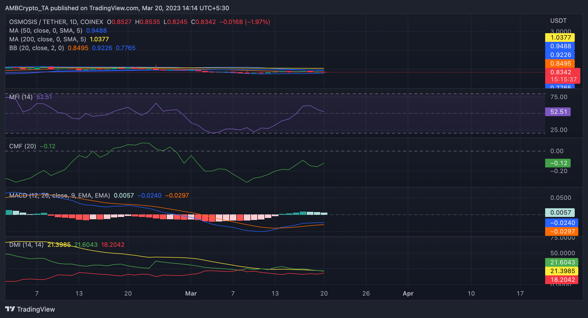 Osmosis は BTC のバンドワゴンに飛びつき、市場が強気になると HODL は 10% 上昇する