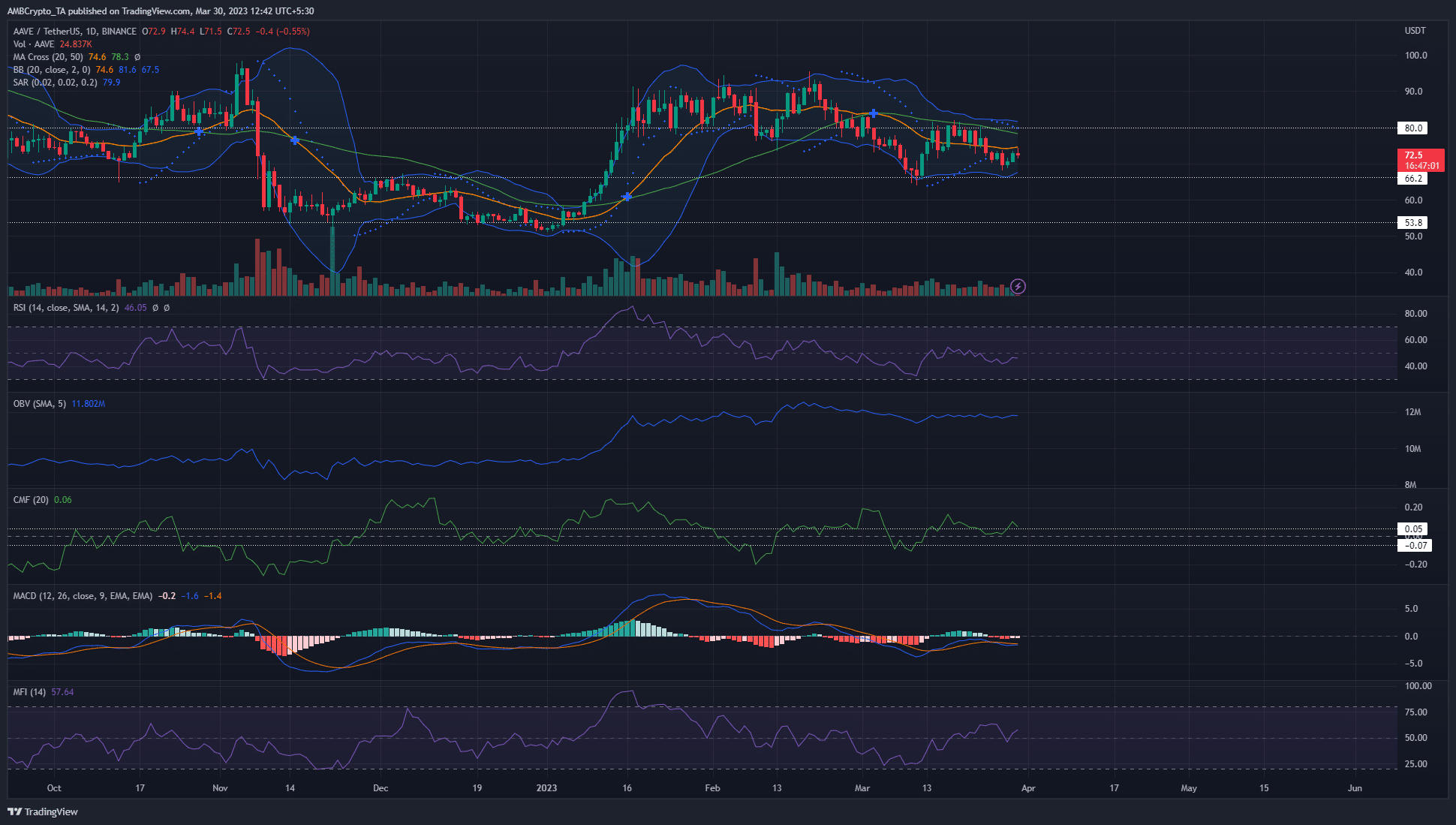 アーブ [AAVE] 価格分析: 3 月 30 日
