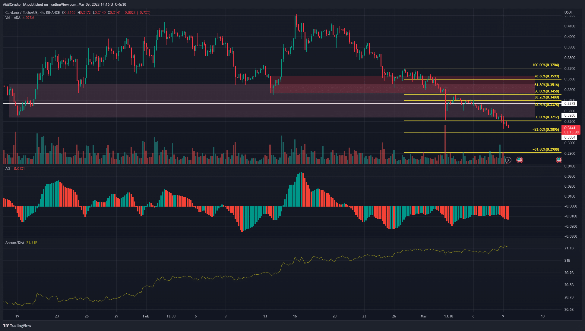 Cardano は 2 週間以内に 15% 減少し、流血が続く可能性があります