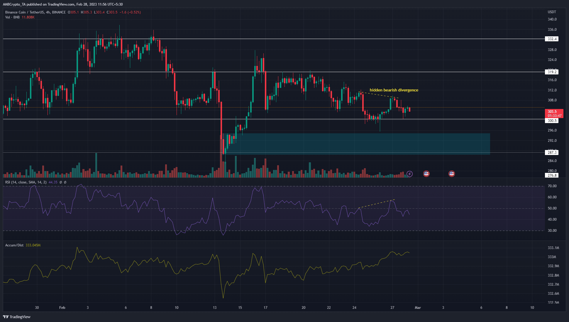 Binance Coin の強気派は、購入する前に価格がさらに下落するのを待つ必要がありますか?