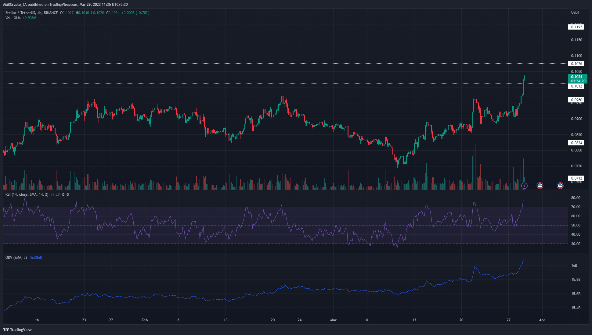 ステラルーメン [XLM] 2か月のレジスタンスを超えて急増