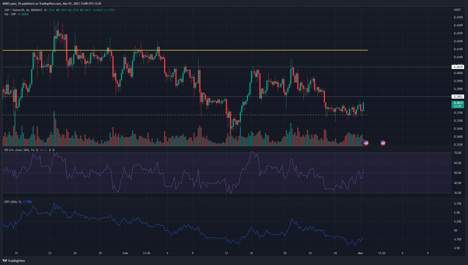 XRPはミッドレンジのサポートレベルから跳ね返りますが、強気派は0.41ドルに向かってプッシュできます