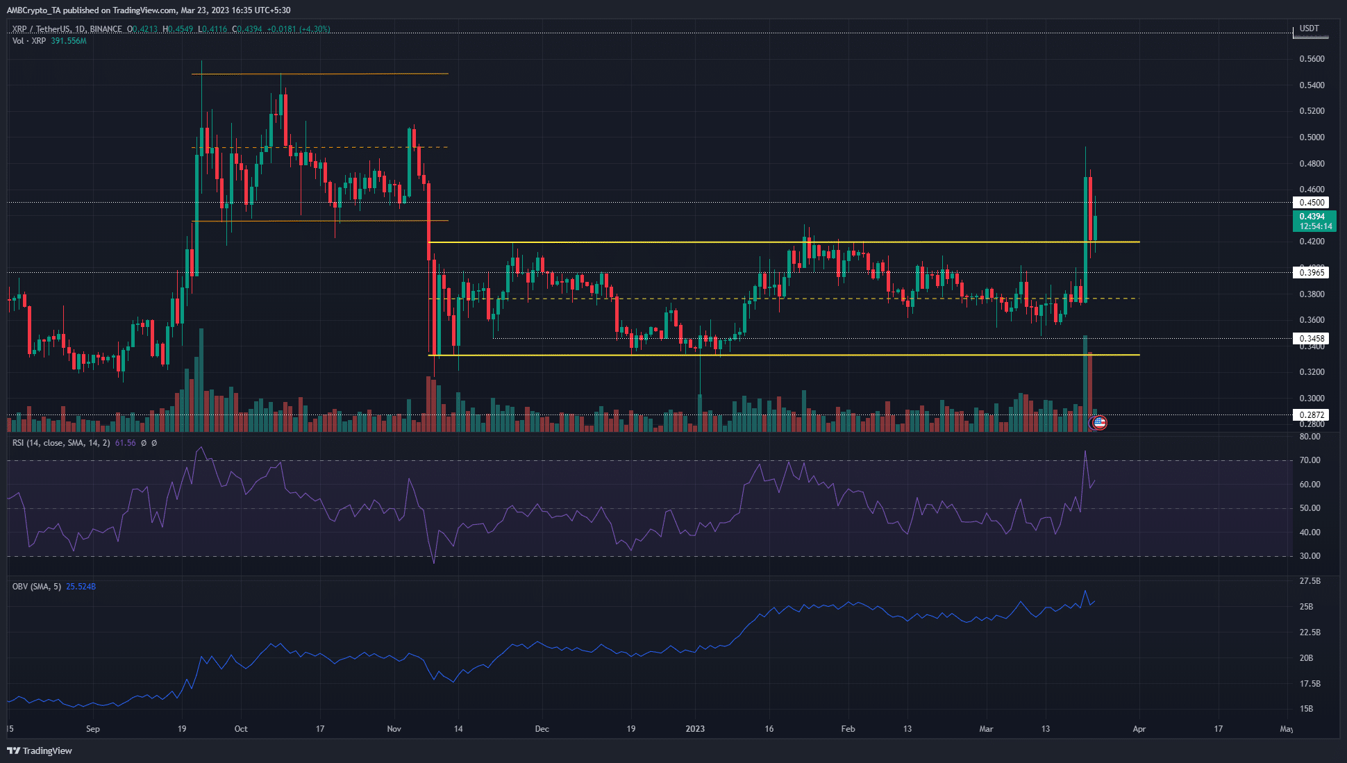 XRPは4か月の範囲を突破し、強気筋は0.5ドルを超える急上昇を予想しています
