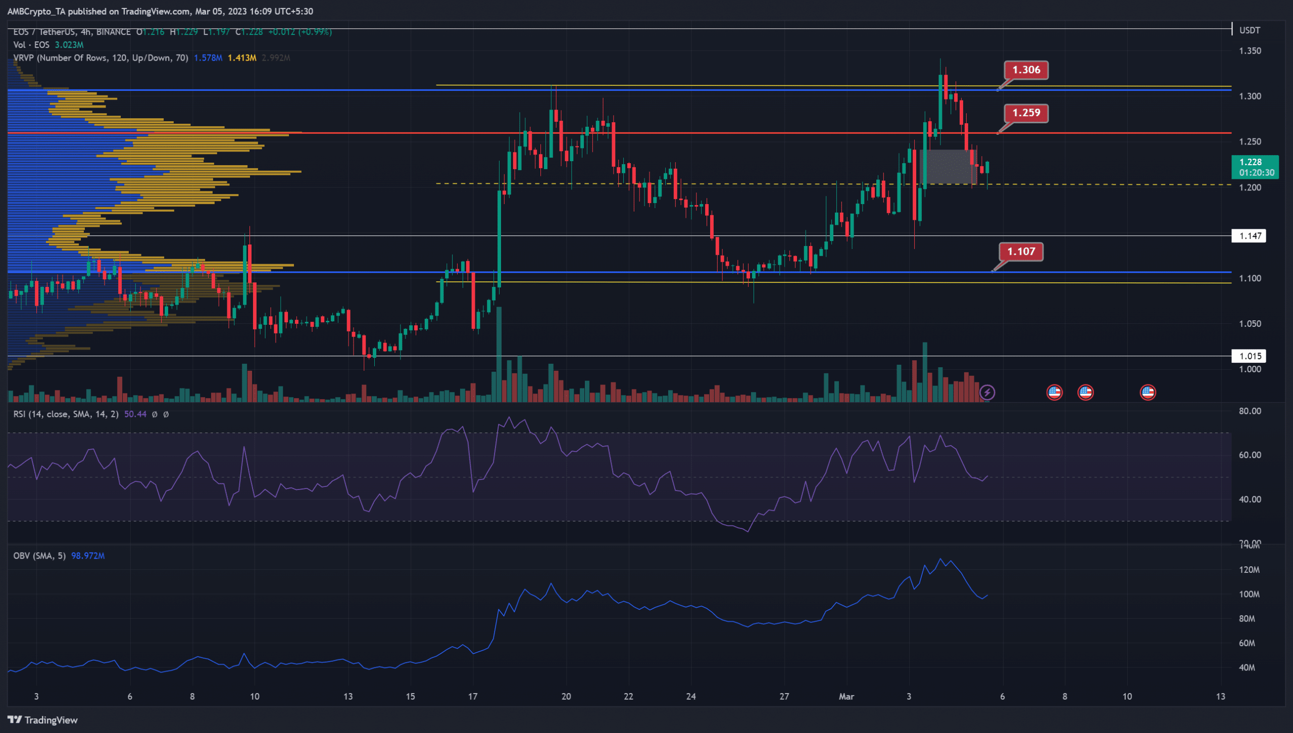 EOS は POC の下に沈みますが、買い手は反転を強制できますか?