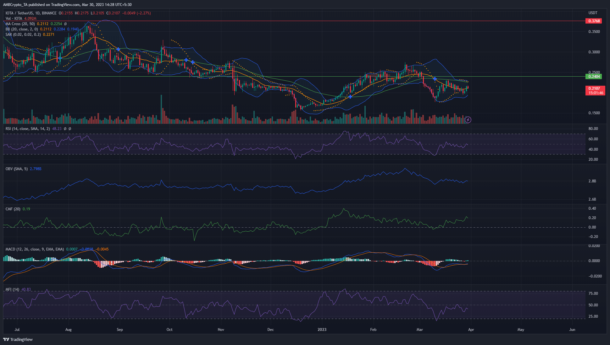 IOTA 価格分析: 3 月 30 日
