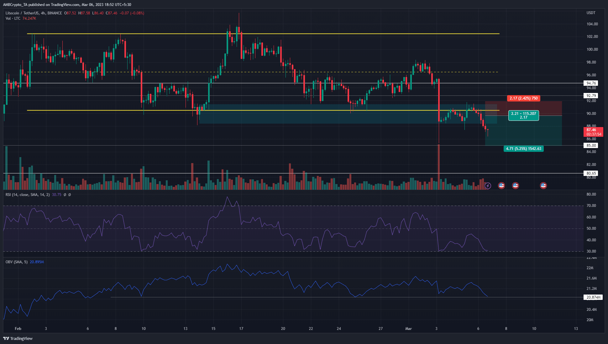 Litecoin が 90 ドルを下回り、ショート セラーはチャンスの匂いがする