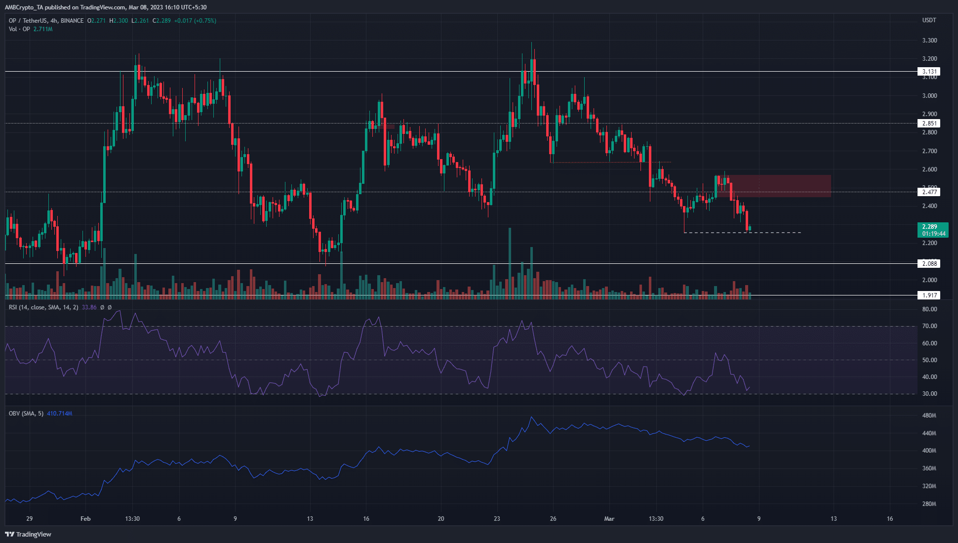 楽観論: 今週、OP は 2 ドルまで下落するのでしょうか?